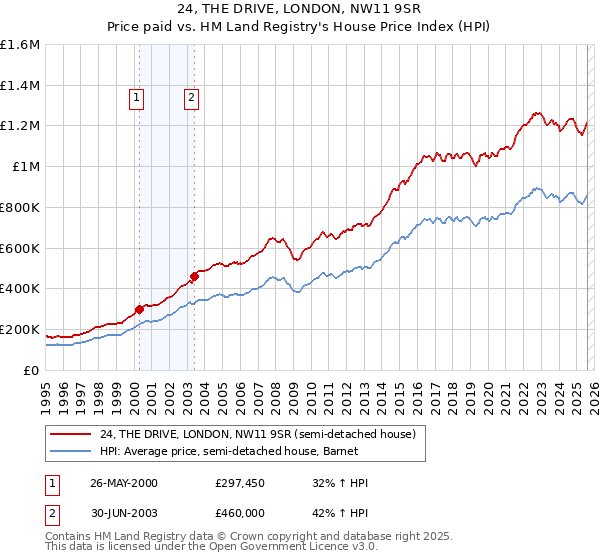 24, THE DRIVE, LONDON, NW11 9SR: Price paid vs HM Land Registry's House Price Index