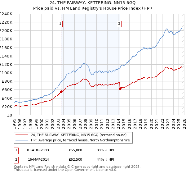 24, THE FAIRWAY, KETTERING, NN15 6GQ: Price paid vs HM Land Registry's House Price Index