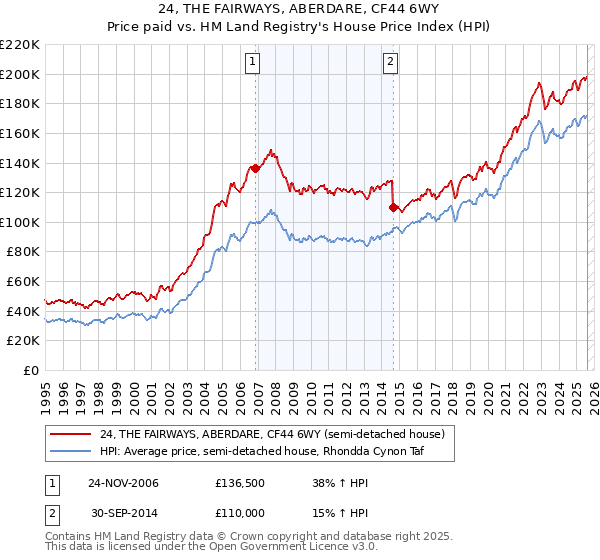 24, THE FAIRWAYS, ABERDARE, CF44 6WY: Price paid vs HM Land Registry's House Price Index