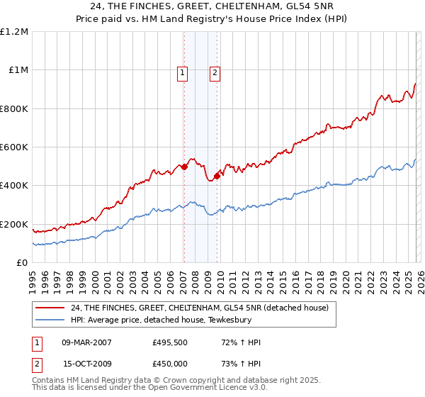 24, THE FINCHES, GREET, CHELTENHAM, GL54 5NR: Price paid vs HM Land Registry's House Price Index
