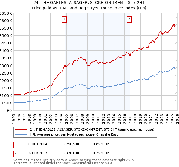 24, THE GABLES, ALSAGER, STOKE-ON-TRENT, ST7 2HT: Price paid vs HM Land Registry's House Price Index