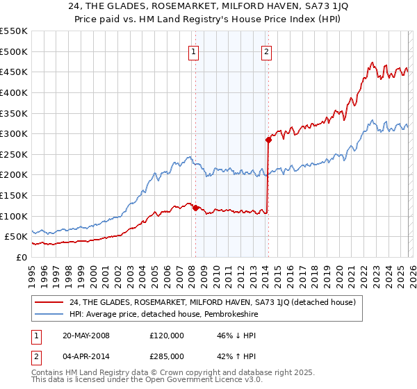 24, THE GLADES, ROSEMARKET, MILFORD HAVEN, SA73 1JQ: Price paid vs HM Land Registry's House Price Index