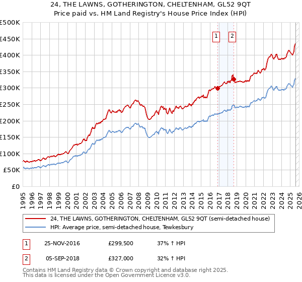 24, THE LAWNS, GOTHERINGTON, CHELTENHAM, GL52 9QT: Price paid vs HM Land Registry's House Price Index