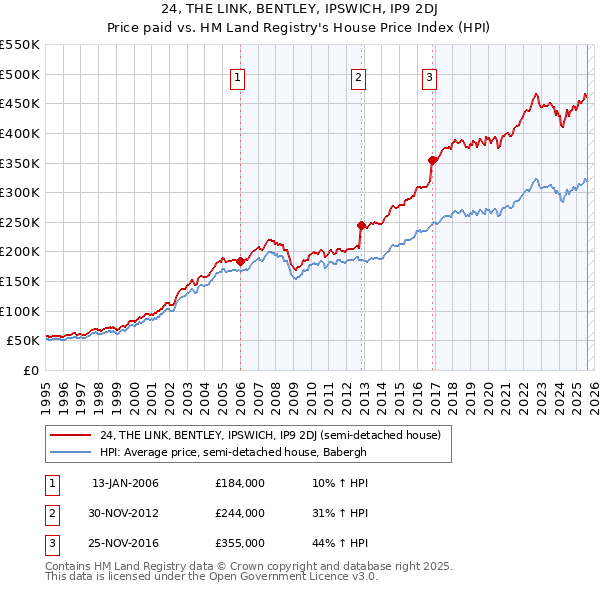 24, THE LINK, BENTLEY, IPSWICH, IP9 2DJ: Price paid vs HM Land Registry's House Price Index