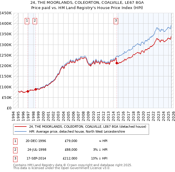 24, THE MOORLANDS, COLEORTON, COALVILLE, LE67 8GA: Price paid vs HM Land Registry's House Price Index