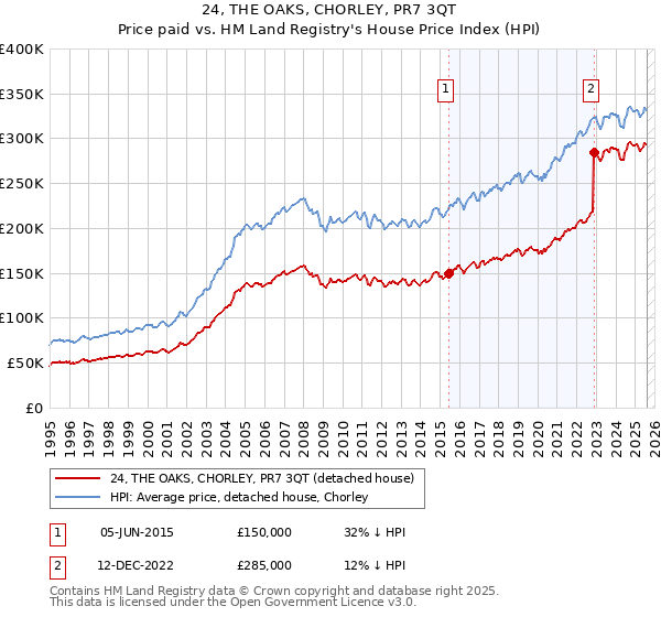 24, THE OAKS, CHORLEY, PR7 3QT: Price paid vs HM Land Registry's House Price Index