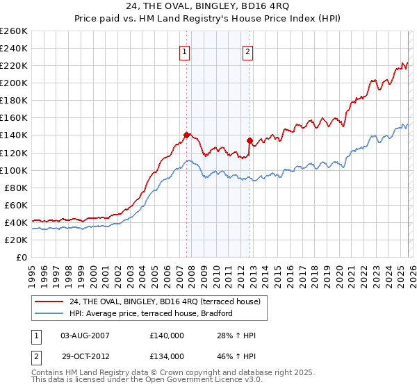 24, THE OVAL, BINGLEY, BD16 4RQ: Price paid vs HM Land Registry's House Price Index
