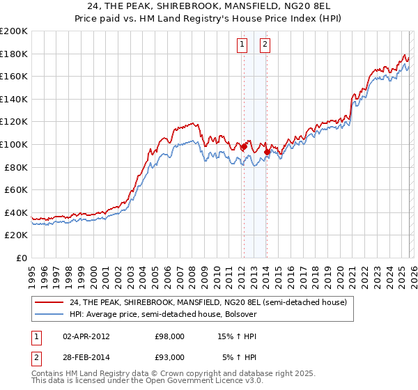 24, THE PEAK, SHIREBROOK, MANSFIELD, NG20 8EL: Price paid vs HM Land Registry's House Price Index
