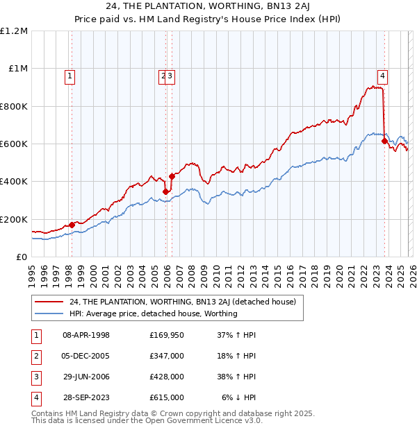 24, THE PLANTATION, WORTHING, BN13 2AJ: Price paid vs HM Land Registry's House Price Index