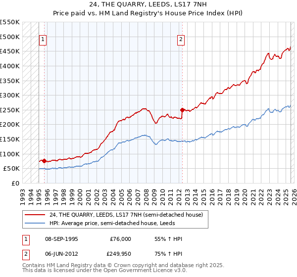 24, THE QUARRY, LEEDS, LS17 7NH: Price paid vs HM Land Registry's House Price Index