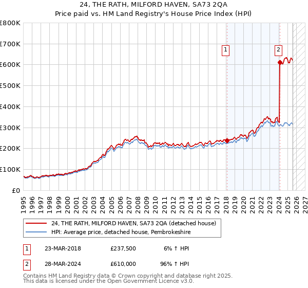 24, THE RATH, MILFORD HAVEN, SA73 2QA: Price paid vs HM Land Registry's House Price Index