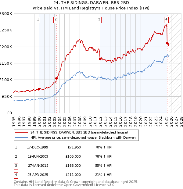 24, THE SIDINGS, DARWEN, BB3 2BD: Price paid vs HM Land Registry's House Price Index