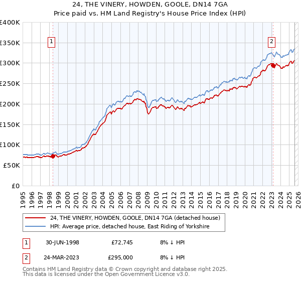 24, THE VINERY, HOWDEN, GOOLE, DN14 7GA: Price paid vs HM Land Registry's House Price Index