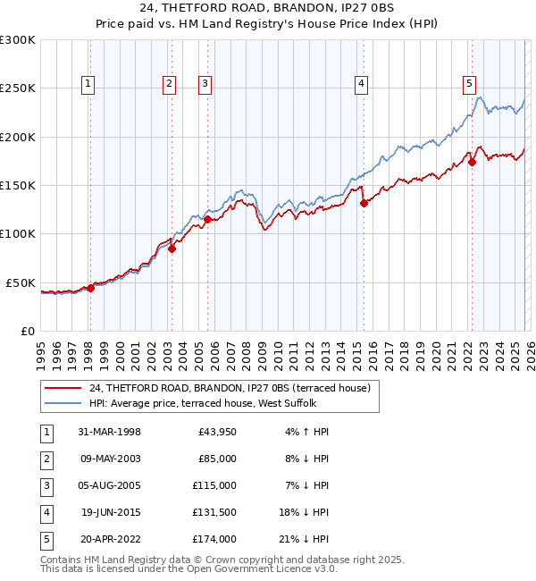 24, THETFORD ROAD, BRANDON, IP27 0BS: Price paid vs HM Land Registry's House Price Index