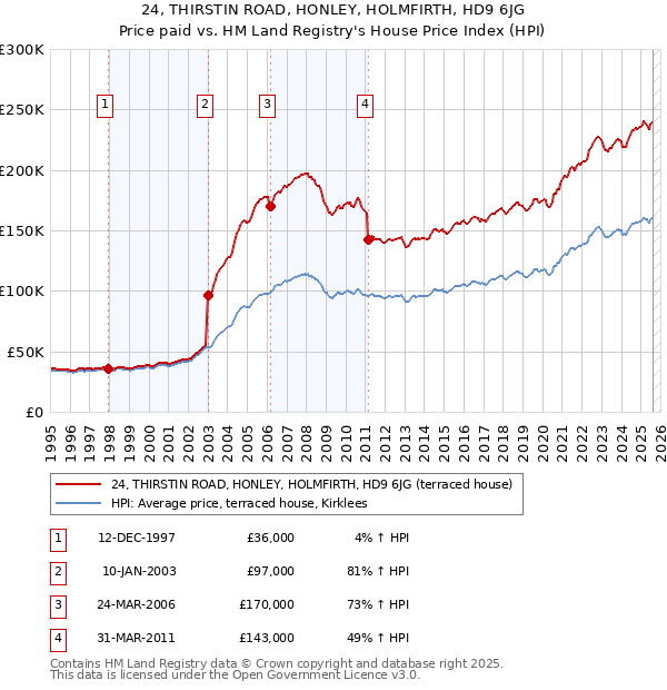 24, THIRSTIN ROAD, HONLEY, HOLMFIRTH, HD9 6JG: Price paid vs HM Land Registry's House Price Index
