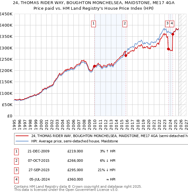 24, THOMAS RIDER WAY, BOUGHTON MONCHELSEA, MAIDSTONE, ME17 4GA: Price paid vs HM Land Registry's House Price Index