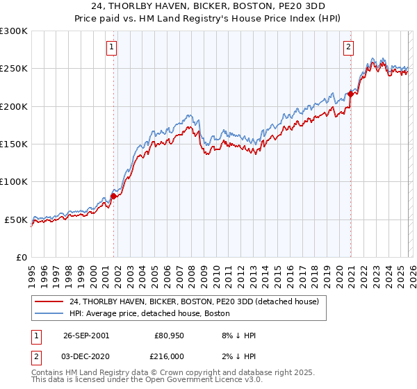 24, THORLBY HAVEN, BICKER, BOSTON, PE20 3DD: Price paid vs HM Land Registry's House Price Index