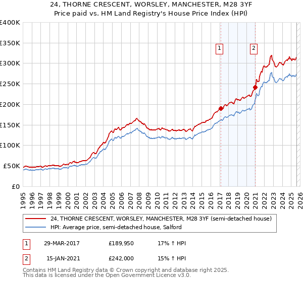 24, THORNE CRESCENT, WORSLEY, MANCHESTER, M28 3YF: Price paid vs HM Land Registry's House Price Index
