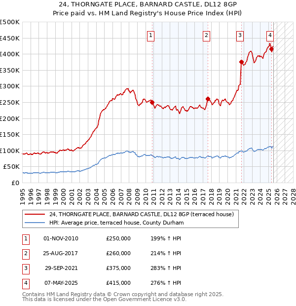 24, THORNGATE PLACE, BARNARD CASTLE, DL12 8GP: Price paid vs HM Land Registry's House Price Index