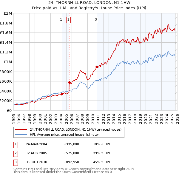 24, THORNHILL ROAD, LONDON, N1 1HW: Price paid vs HM Land Registry's House Price Index