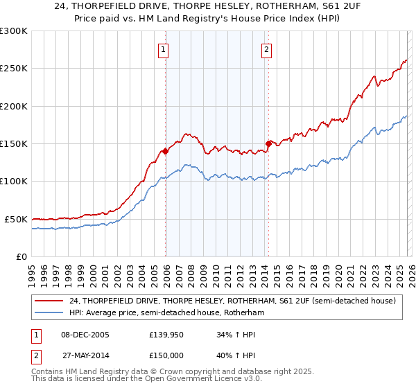 24, THORPEFIELD DRIVE, THORPE HESLEY, ROTHERHAM, S61 2UF: Price paid vs HM Land Registry's House Price Index