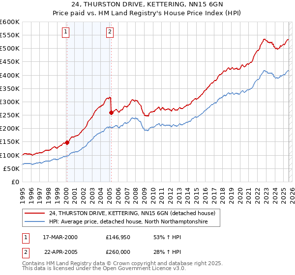 24, THURSTON DRIVE, KETTERING, NN15 6GN: Price paid vs HM Land Registry's House Price Index