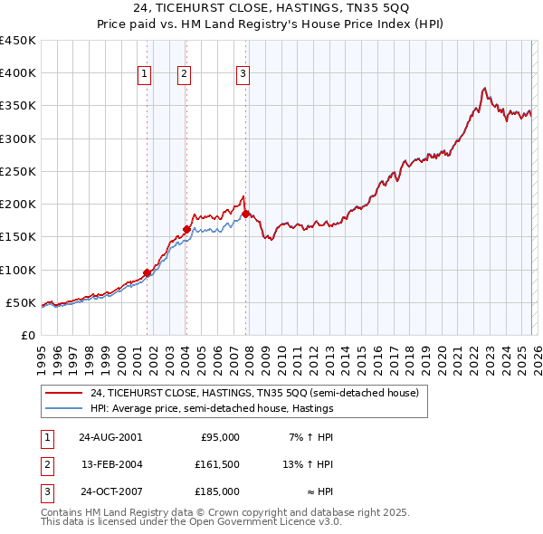 24, TICEHURST CLOSE, HASTINGS, TN35 5QQ: Price paid vs HM Land Registry's House Price Index
