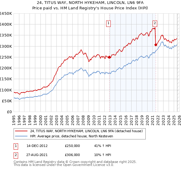 24, TITUS WAY, NORTH HYKEHAM, LINCOLN, LN6 9FA: Price paid vs HM Land Registry's House Price Index