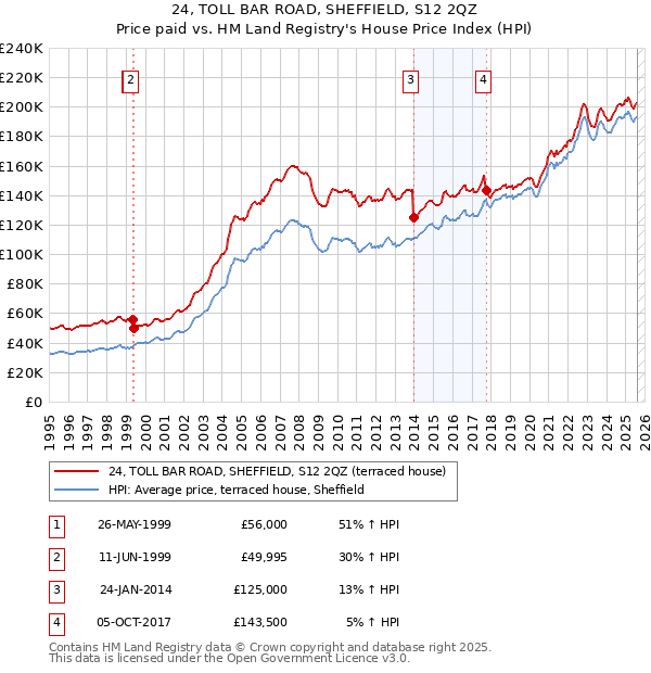 24, TOLL BAR ROAD, SHEFFIELD, S12 2QZ: Price paid vs HM Land Registry's House Price Index