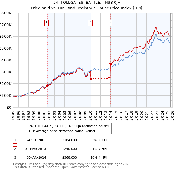 24, TOLLGATES, BATTLE, TN33 0JA: Price paid vs HM Land Registry's House Price Index