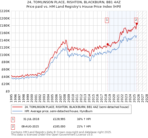 24, TOMLINSON PLACE, RISHTON, BLACKBURN, BB1 4AZ: Price paid vs HM Land Registry's House Price Index