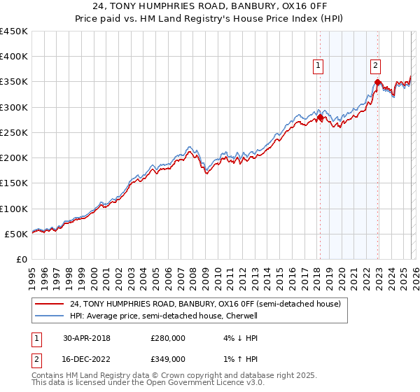 24, TONY HUMPHRIES ROAD, BANBURY, OX16 0FF: Price paid vs HM Land Registry's House Price Index
