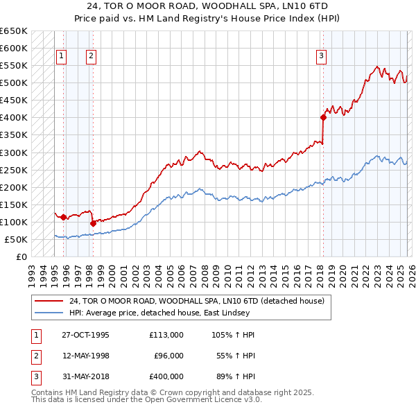 24, TOR O MOOR ROAD, WOODHALL SPA, LN10 6TD: Price paid vs HM Land Registry's House Price Index