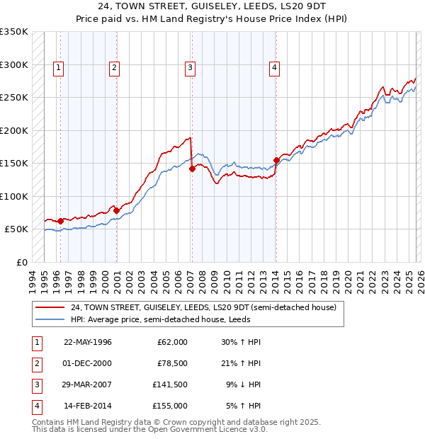 24, TOWN STREET, GUISELEY, LEEDS, LS20 9DT: Price paid vs HM Land Registry's House Price Index