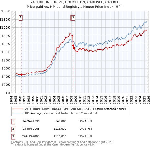 24, TRIBUNE DRIVE, HOUGHTON, CARLISLE, CA3 0LE: Price paid vs HM Land Registry's House Price Index