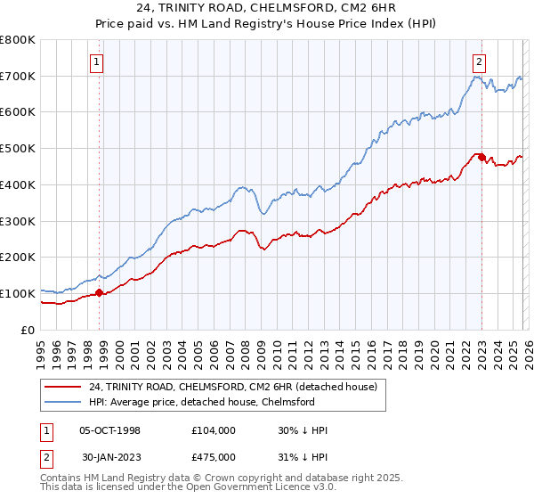 24, TRINITY ROAD, CHELMSFORD, CM2 6HR: Price paid vs HM Land Registry's House Price Index
