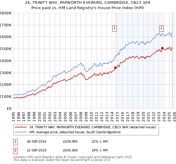 24, TRINITY WAY, PAPWORTH EVERARD, CAMBRIDGE, CB23 3AR: Price paid vs HM Land Registry's House Price Index