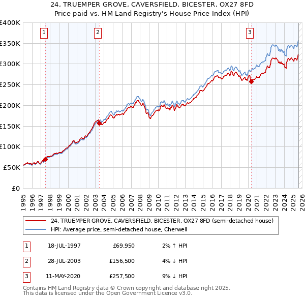 24, TRUEMPER GROVE, CAVERSFIELD, BICESTER, OX27 8FD: Price paid vs HM Land Registry's House Price Index