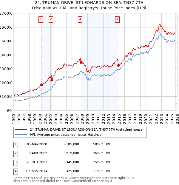 24, TRUMAN DRIVE, ST LEONARDS-ON-SEA, TN37 7TH: Price paid vs HM Land Registry's House Price Index