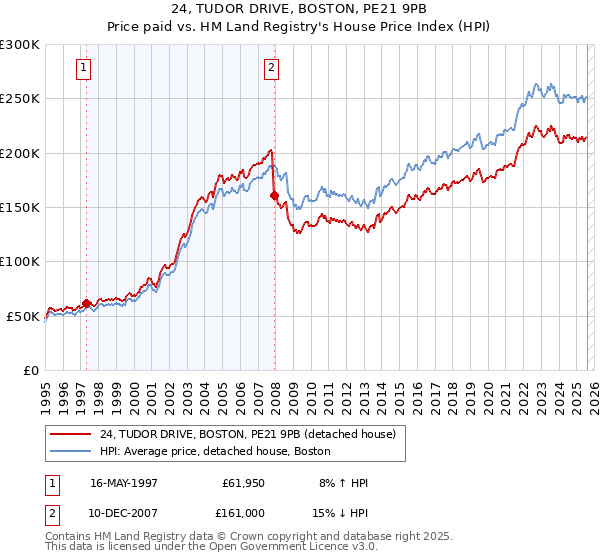 24, TUDOR DRIVE, BOSTON, PE21 9PB: Price paid vs HM Land Registry's House Price Index
