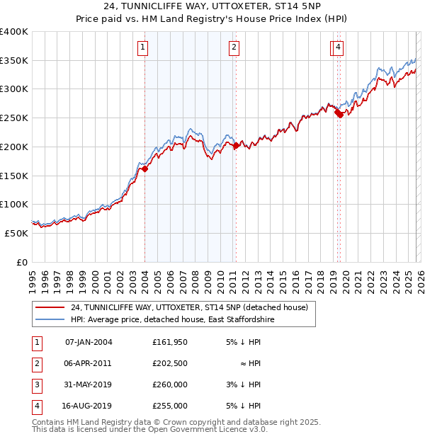 24, TUNNICLIFFE WAY, UTTOXETER, ST14 5NP: Price paid vs HM Land Registry's House Price Index