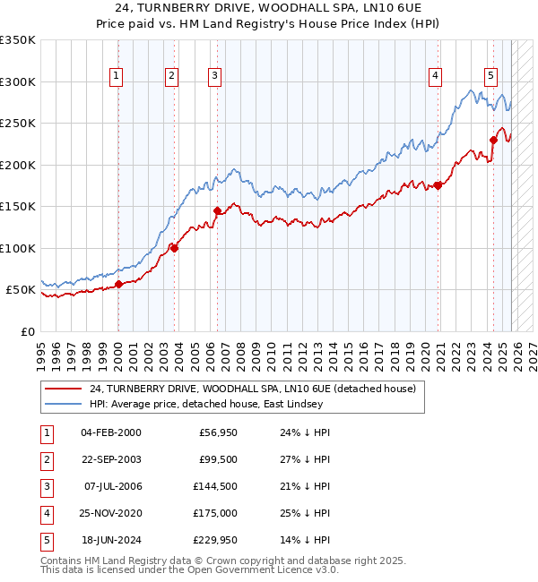 24, TURNBERRY DRIVE, WOODHALL SPA, LN10 6UE: Price paid vs HM Land Registry's House Price Index