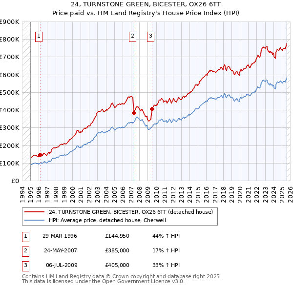 24, TURNSTONE GREEN, BICESTER, OX26 6TT: Price paid vs HM Land Registry's House Price Index
