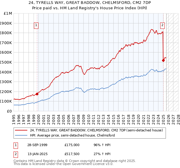 24, TYRELLS WAY, GREAT BADDOW, CHELMSFORD, CM2 7DP: Price paid vs HM Land Registry's House Price Index