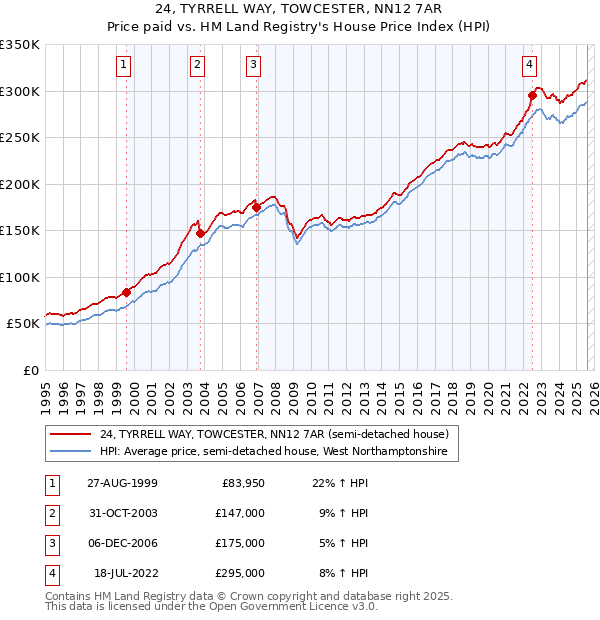 24, TYRRELL WAY, TOWCESTER, NN12 7AR: Price paid vs HM Land Registry's House Price Index