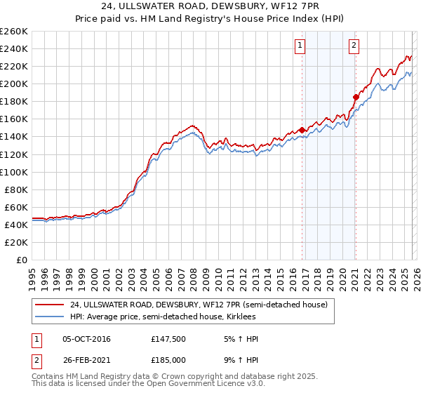 24, ULLSWATER ROAD, DEWSBURY, WF12 7PR: Price paid vs HM Land Registry's House Price Index