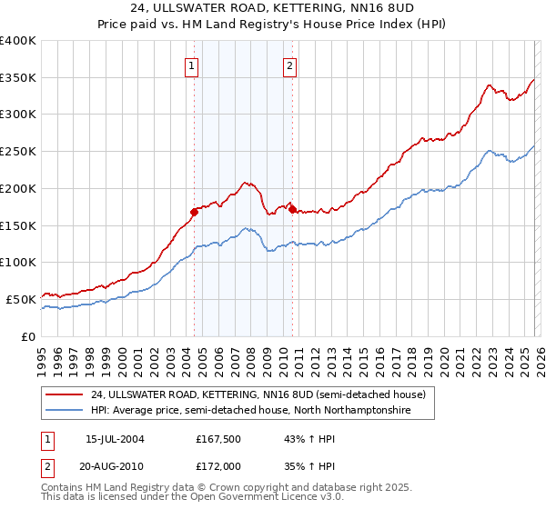 24, ULLSWATER ROAD, KETTERING, NN16 8UD: Price paid vs HM Land Registry's House Price Index