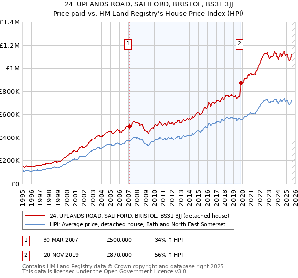 24, UPLANDS ROAD, SALTFORD, BRISTOL, BS31 3JJ: Price paid vs HM Land Registry's House Price Index