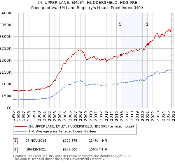 24, UPPER LANE, EMLEY, HUDDERSFIELD, HD8 9RE: Price paid vs HM Land Registry's House Price Index