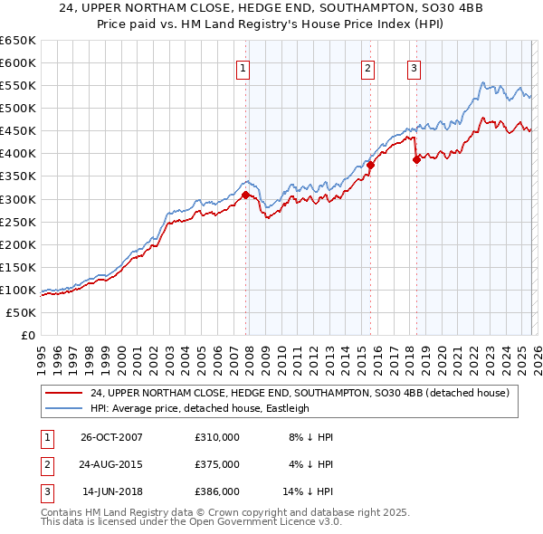 24, UPPER NORTHAM CLOSE, HEDGE END, SOUTHAMPTON, SO30 4BB: Price paid vs HM Land Registry's House Price Index